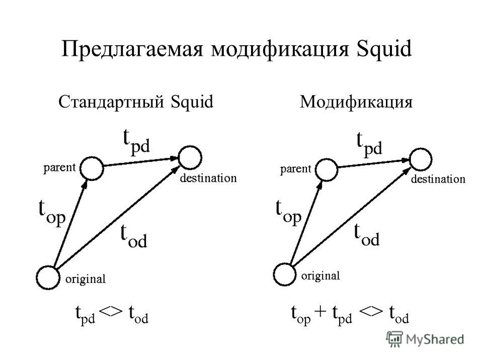 Стандартный SquidМодификация t pd  t od t op + t pd  t od Предлагаемая модификация Squid