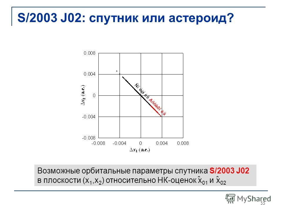55 Возможные орбитальные параметры спутника S/2003 J02 в плоскости (x 1,x 2 ) относительно НК-оценок x 01 и x 02 ˆ ˆ S/2003 J02: спутник или астероид?