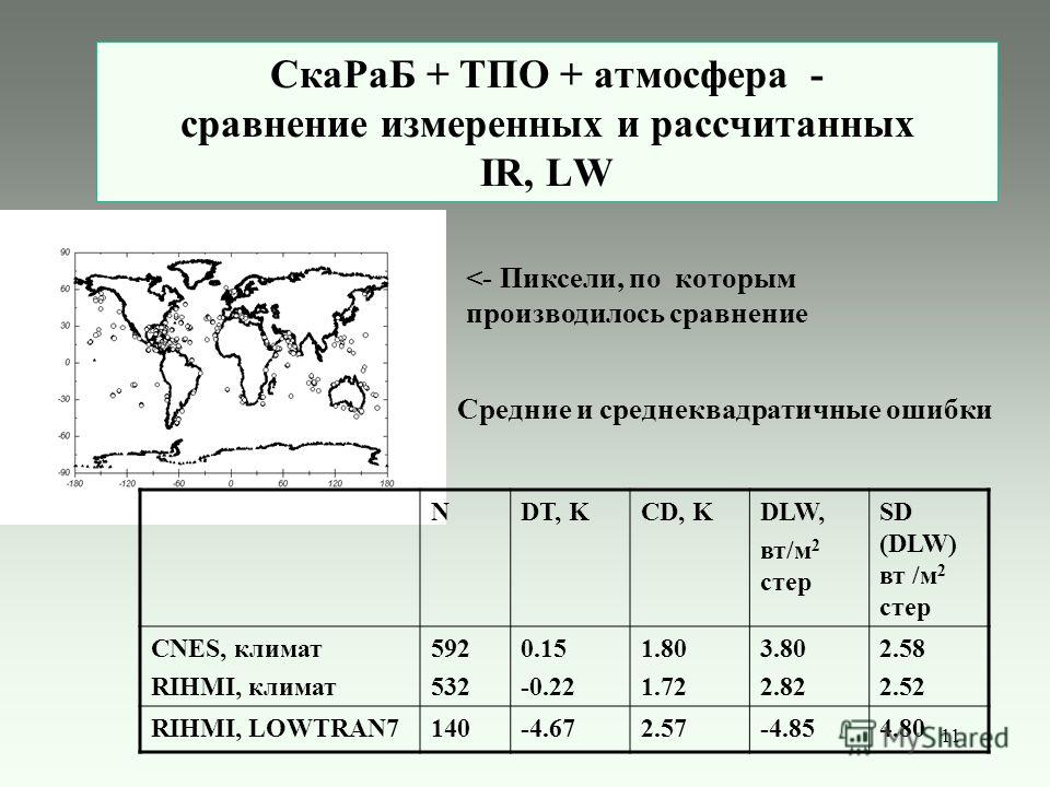 11 СкаРаБ + ТПО + атмосфера - cравнение измеренных и рассчитанных IR, LW NDT, KCD, KDLW, вт/м 2 стер SD (DLW) вт /м 2 стер CNES, климат RIHMI, климат 592 532 0.15 -0.22 1.80 1.72 3.80 2.82 2.58 2.52 RIHMI, LOWTRAN7140-4.672.57-4.854.80 Cредние и сред