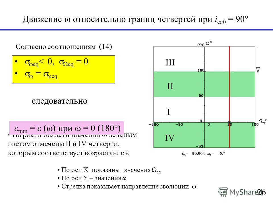Движение относительно границ четвертей при i eq0 = 90 eq < 0, eq = 0 = eq 26 I II III IV На рис. в области значений зеленым цветом отмечены II и IV четверти, которым соответствует возрастание следовательно Согласно соотношениям (14) По оси X показаны