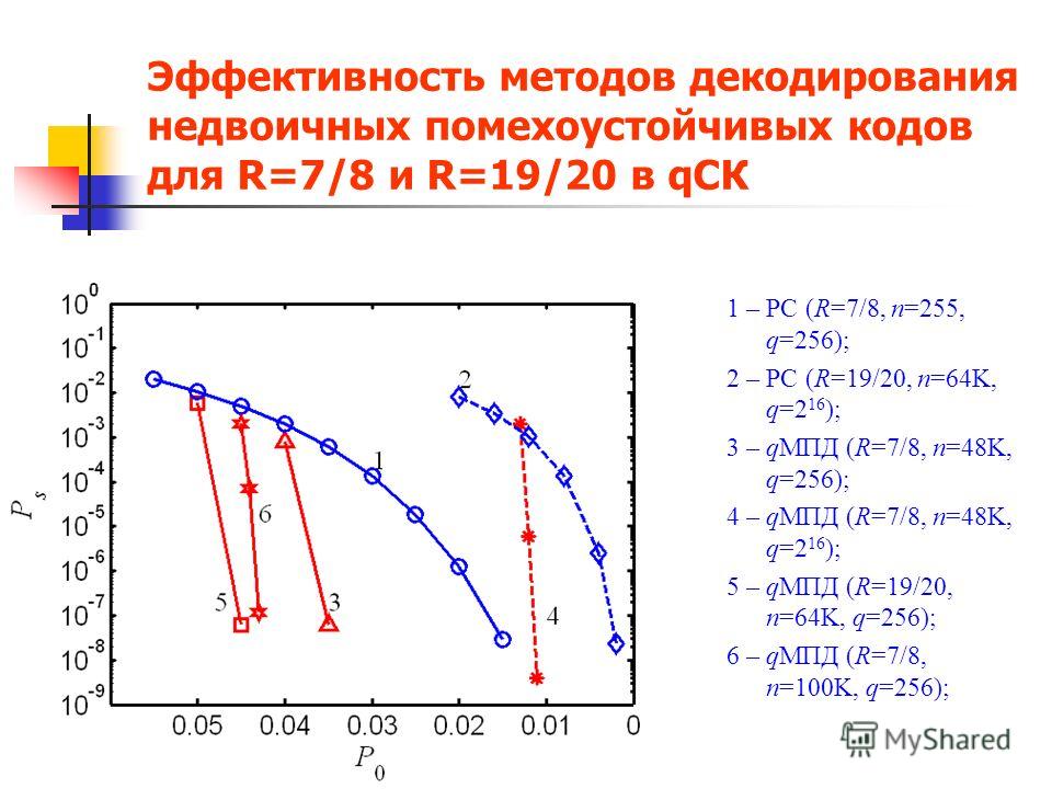 Эффективность методов декодирования недвоичных помехоустойчивых кодов для R=7/8 и R=19/20 в qСК 1 – РС (R=7/8, n=255, q=256); 2 – РС (R=19/20, n=64K, q=2 16 ); 3 – qМПД (R=7/8, n=48K, q=256); 4 – qМПД (R=7/8, n=48K, q=2 16 ); 5 – qМПД (R=19/20, n=64K