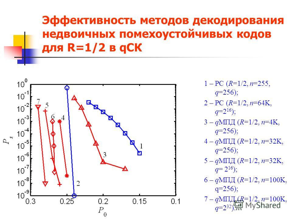 Эффективность методов декодирования недвоичных помехоустойчивых кодов для R=1/2 в qСК 1 – РС (R=1/2, n=255, q=256); 2 – РС (R=1/2, n=64K, q=2 16 ); 3 – qМПД (R=1/2, n=4K, q=256); 4 – qМПД (R=1/2, n=32K, q=256); 5 – qМПД (R=1/2, n=32K, q= 2 16 ); 6 – 