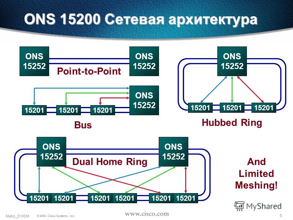 5 © 2000, Cisco Systems, Inc. Metro_DWDM ONS 15200 Сетевая архитектура Point-to-Point ONS 15252 ONS 15252 Bus 15201 ONS 15252 15201 ONS 15252 15201 Hubbed Ring ONS 15252 15201 Dual Home Ring ONS 15252 15201 And Limited Meshing!