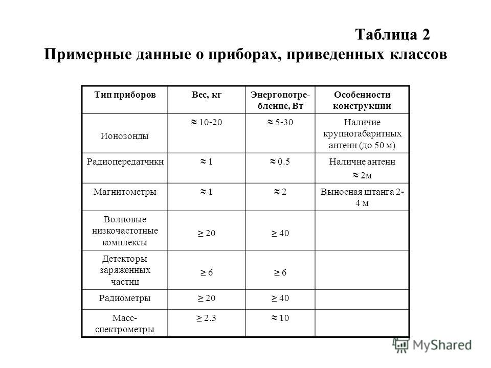 Таблица 2 Примерные данные о приборах, приведенных классов Тип приборовВес, кгЭнергопотре- бление, Вт Особенности конструкции Ионозонды 10-20 5-30Наличие крупногабаритных антенн (до 50 м) Радиопередатчики 1 0.5Наличие антенн 2м Магнитометры 1 2Выносн