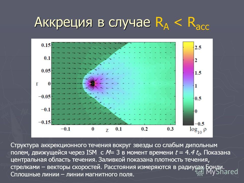 Аккреция в случае Аккреция в случае R A < R асс Структура аккрекционного течения вокруг звезды со слабым дипольным полем, движущейся через ISM с M= 3 в момент времени t = 4.4 t 0. Показана центральная область течения. Заливкой показана плотность тече