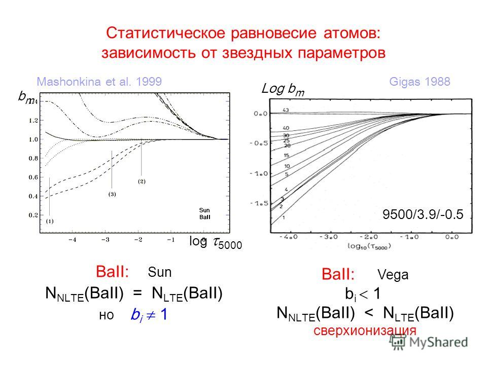 Статистическое равновесие атомов: зависимость от звездных параметров BaII: Sun N NLTE (BaII) = N LTE (BaII) но b i 1 BaII: Vega b i 1 N NLTE (BaII) < N LTE (BaII) сверхионизация 9500/3.9/-0.5 Mashonkina et al. 1999 Gigas 1988 bmbm Log b m log 5000