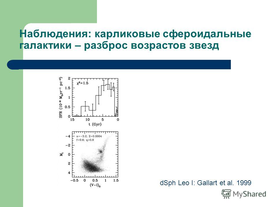 Наблюдения: карликовые сфероидальные галактики – разброс возрастов звезд dSph Leo I: Gallart et al. 1999