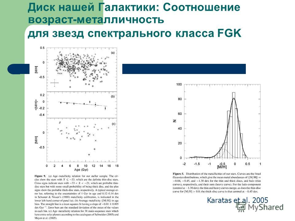 Диск нашей Галактики: Соотношение возраст-металличность для звезд спектрального класса FGK Karatas et al. 2005