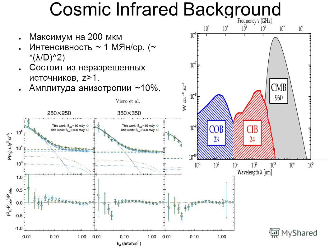 Cosmic Infrared Background Максимум на 200 мкм Интенсивность ~ 1 МЯн/ср. (~ *(λ/D)^2) Состоит из неразрешенных источников, z>1. Амплитуда анизотропии ~10%.