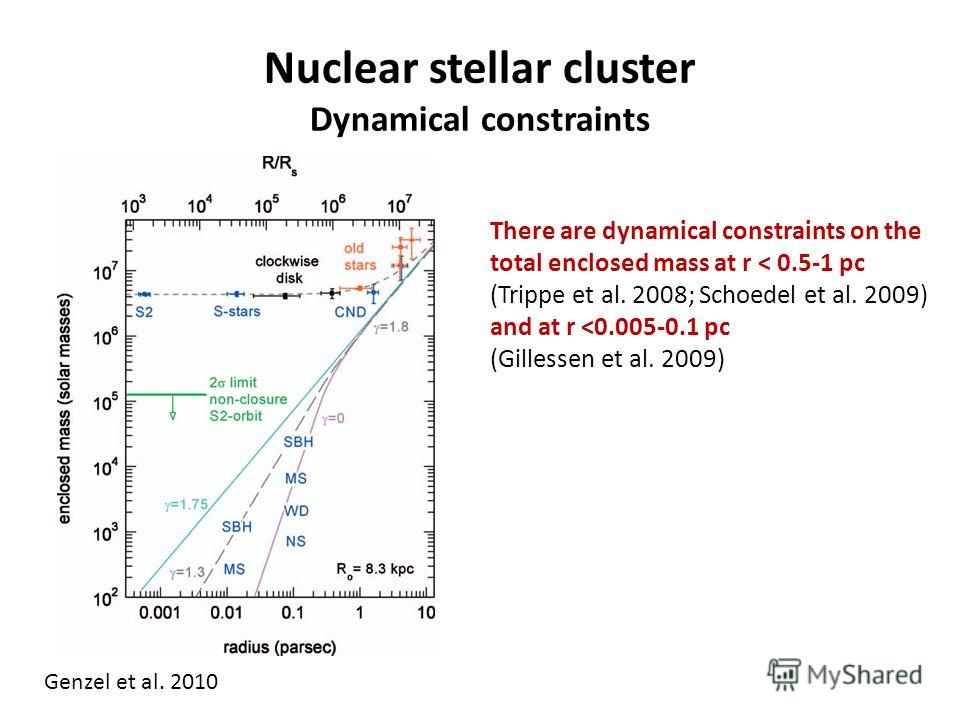 Nuclear stellar cluster Dynamical constraints There are dynamical constraints on the total enclosed mass at r < 0.5-1 pc (Trippe et al. 2008; Schoedel et al. 2009) and at r 