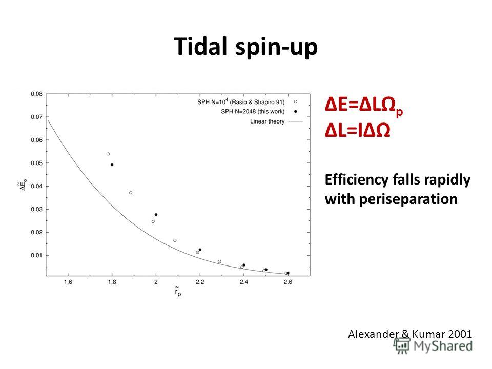 Tidal spin-up Alexander & Kumar 2001 ΔE=ΔLΩ p ΔL=IΔΩ Efficiency falls rapidly with periseparation
