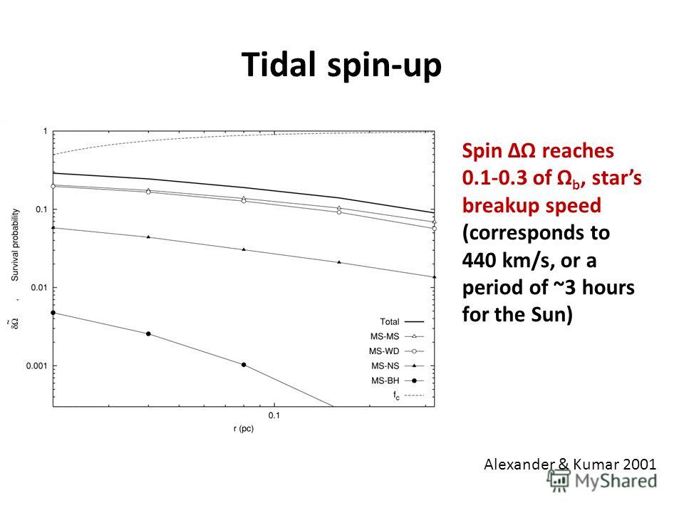 Tidal spin-up Alexander & Kumar 2001 Spin ΔΩ reaches 0.1-0.3 of Ω b, stars breakup speed (corresponds to 440 km/s, or a period of ~3 hours for the Sun)