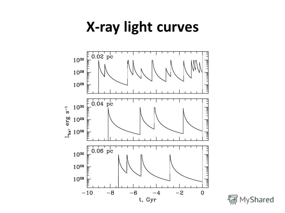 X-ray light curves