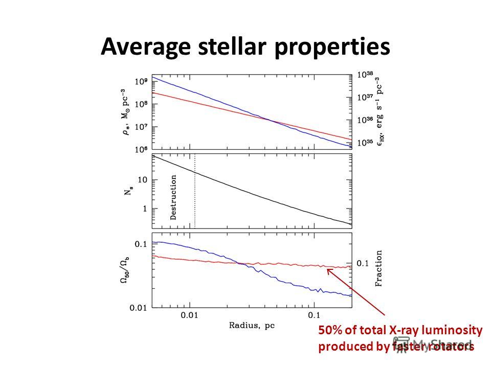 Average stellar properties 50% of total X-ray luminosity produced by faster rotators