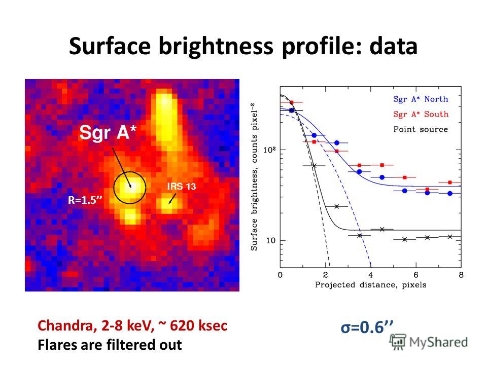 Surface brightness profile: data Chandra, 2-8 keV, ~ 620 ksec Flares are filtered out R=1.5 σ=0.6