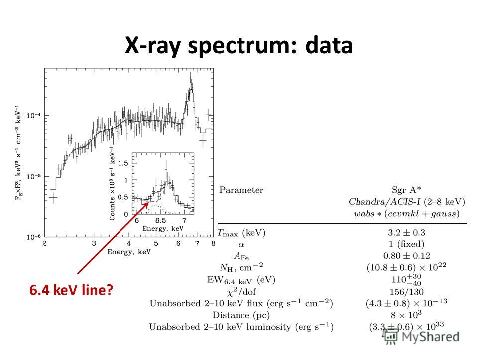 X-ray spectrum: data 6.4 keV line?