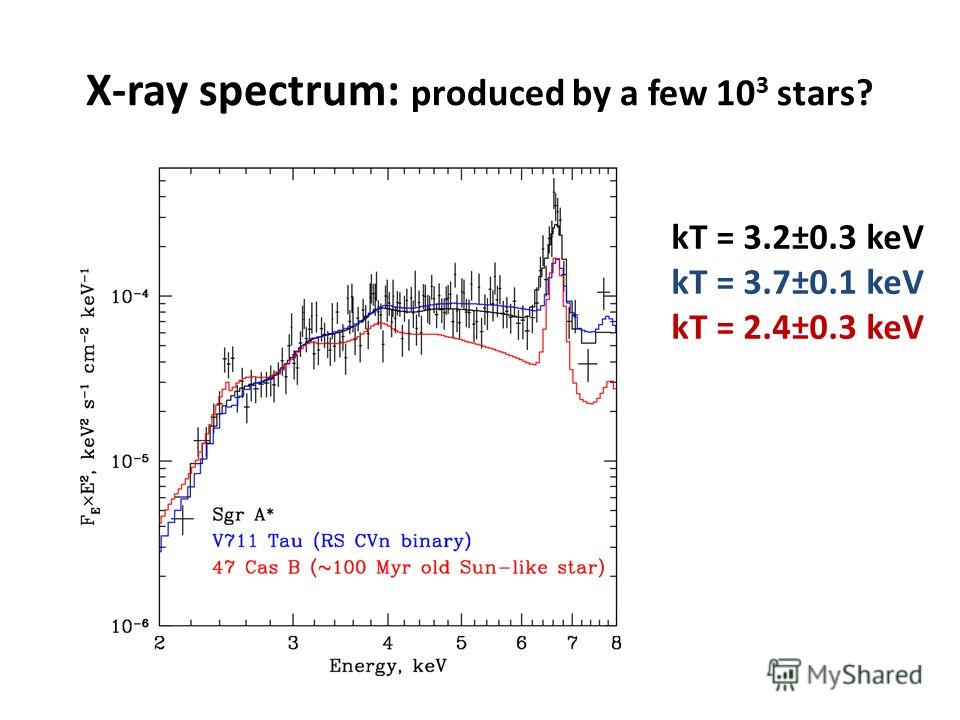 X-ray spectrum: produced by a few 10 3 stars? kT = 3.2±0.3 keV kT = 3.7±0.1 keV kT = 2.4±0.3 keV