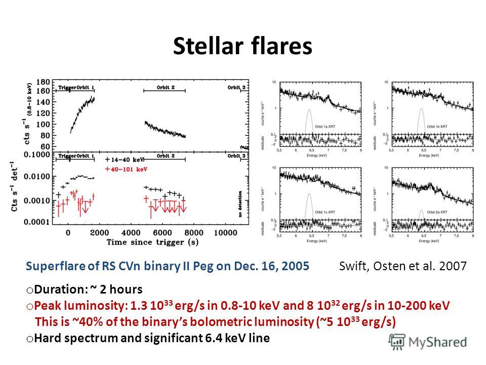 Stellar flares Superflare of RS CVn binary II Peg on Dec. 16, 2005 Swift, Osten et al. 2007 o Duration: ~ 2 hours o Peak luminosity: 1.3 10 33 erg/s in 0.8-10 keV and 8 10 32 erg/s in 10-200 keV This is ~40% of the binarys bolometric luminosity (~5 1
