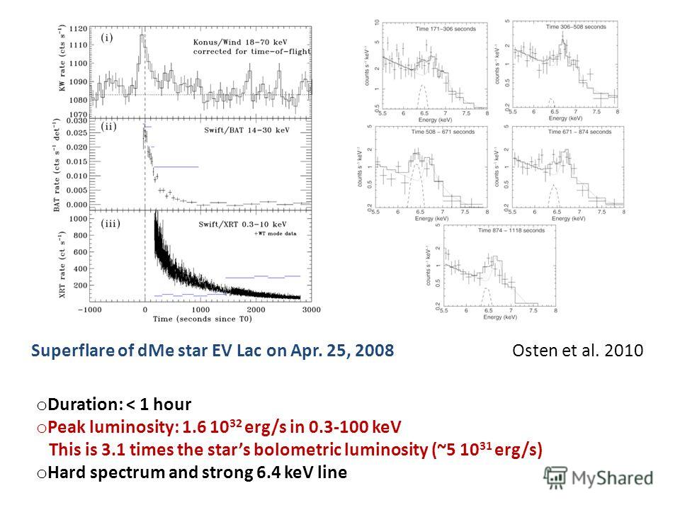 Superflare of dMe star EV Lac on Apr. 25, 2008 Osten et al. 2010 o Duration: < 1 hour o Peak luminosity: 1.6 10 32 erg/s in 0.3-100 keV This is 3.1 times the stars bolometric luminosity (~5 10 31 erg/s) o Hard spectrum and strong 6.4 keV line
