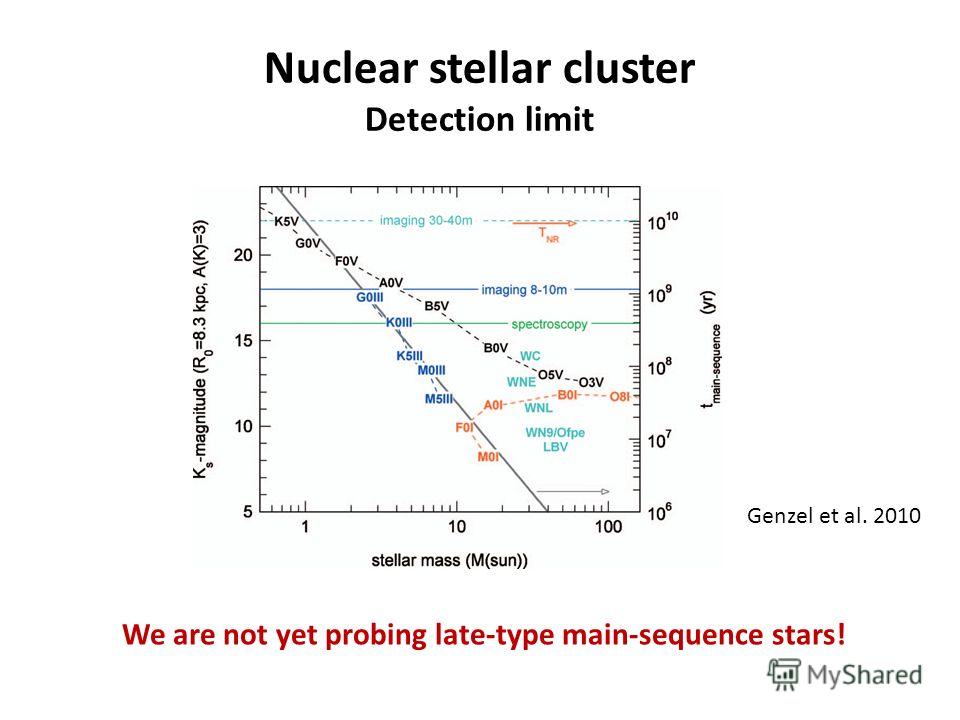 Nuclear stellar cluster Detection limit Genzel et al. 2010 We are not yet probing late-type main-sequence stars!