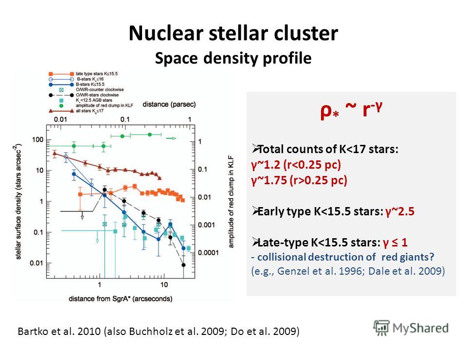 Nuclear stellar cluster Space density profile Bartko et al. 2010 (also Buchholz et al. 2009; Do et al. 2009) ρ * ~ r -γ Total counts of K