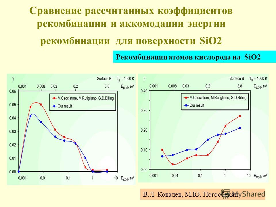 Сравнение рассчитанных коэффициентов рекомбинации и аккомодации энергии рекомбинации для поверхности SiO2 Рекомбинация атомов кислорода на SiO2 В.Л. Ковалев, М.Ю. Погосбекян