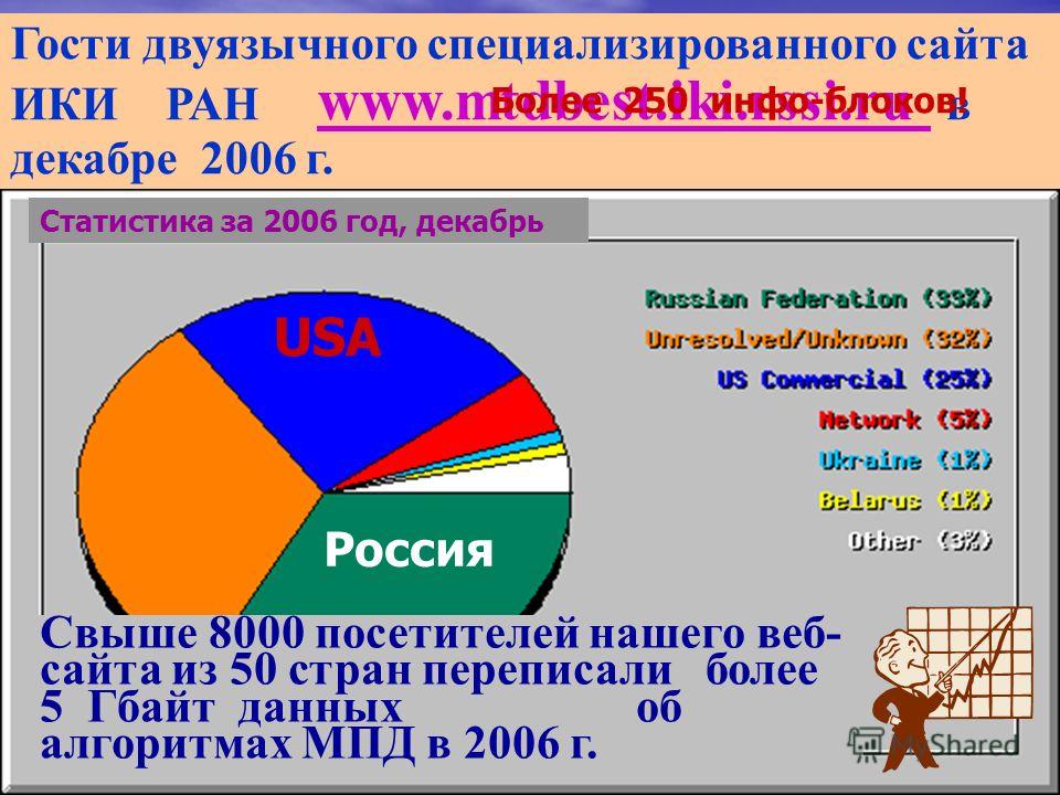 Каскадные символьные МПД Гости двуязычного специализированного сайта ИКИ РАН www.mtdbest.iki.rssi.ru в декабре 2006 г. Свыше 8000 посетителей нашего веб-сайта из 46 стран переписали более 2 Гбайт данных об алгоритмах МПД в 2006 г. Свыше 8000 посетите