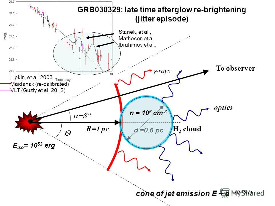 H 2 cloud To observer R=4 pc d =0.6 pc - rays optics n = 10 6 cm -3 GRB030329: late time afterglow re-brightening (jitter episode) Stanek, et al., Matheson et al. Ibrahimov et al., Lipkin, et al. 2003 Maidanak (re-calibrated) VLT (Guziy et al. 2012) 