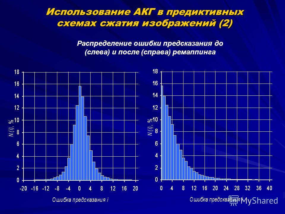 Использование АКГ в предиктивных схемах сжатия изображений (2) Распределение ошибки предсказания до (слева) и после (справа) ремаппинга
