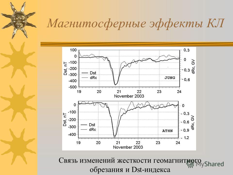 Магнитосферные эффекты КЛ Связь изменений жесткости геомагнитного обрезания и Dst-индекса