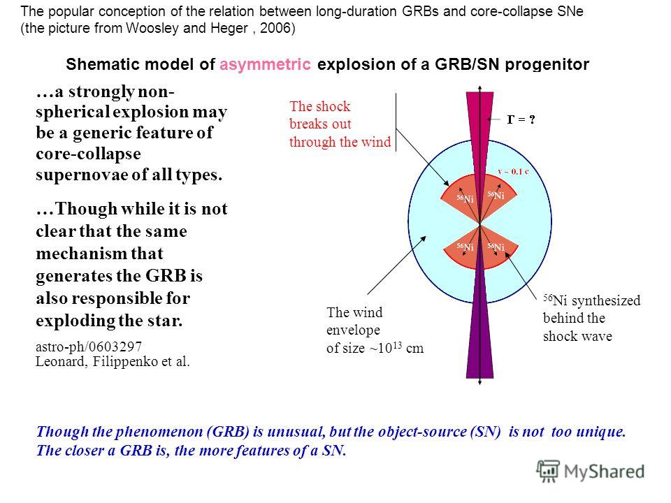 Shematic model of asymmetric explosion of a GRB/SN progenitor …a strongly non- spherical explosion may be a generic feature of core-collapse supernovae of all types. …Though while it is not clear that the same mechanism that generates the GRB is also