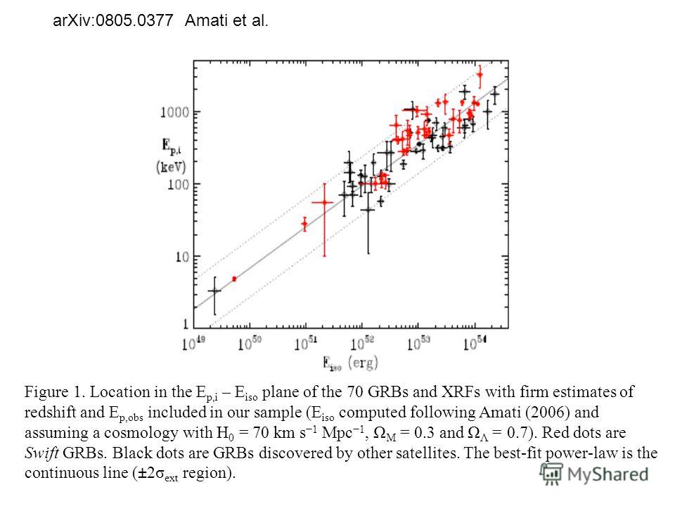 arXiv:0805.0377 Amati et al. Figure 1. Location in the E p,i – E iso plane of the 70 GRBs and XRFs with firm estimates of redshift and E p,obs included in our sample (E iso computed following Amati (2006) and assuming a cosmology with H 0 = 70 km s 1