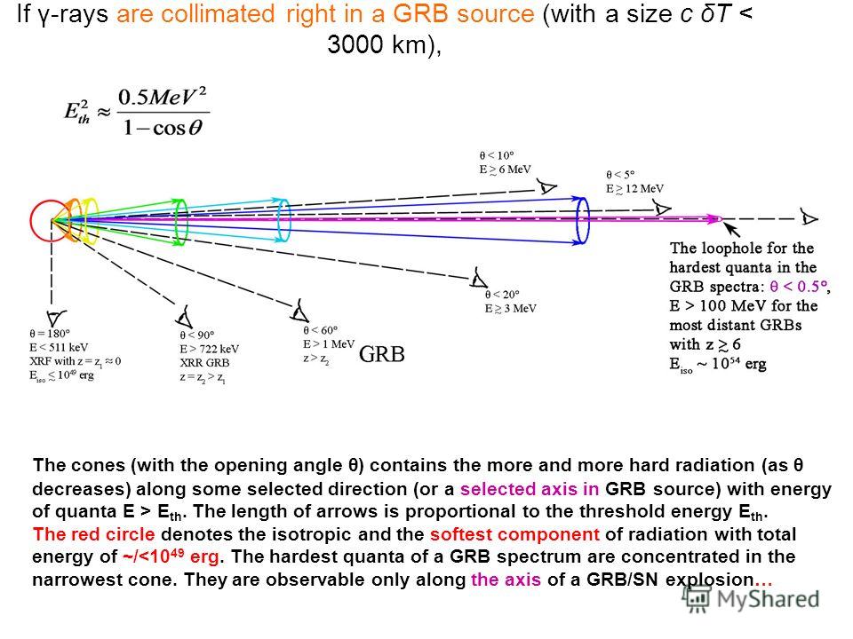 If γ-rays are collimated right in a GRB source (with a size c δT < 3000 km), then: The cones (with the opening angle θ) contains the more and more hard radiation (as θ decreases) along some selected direction (or a selected axis in GRB source) with e