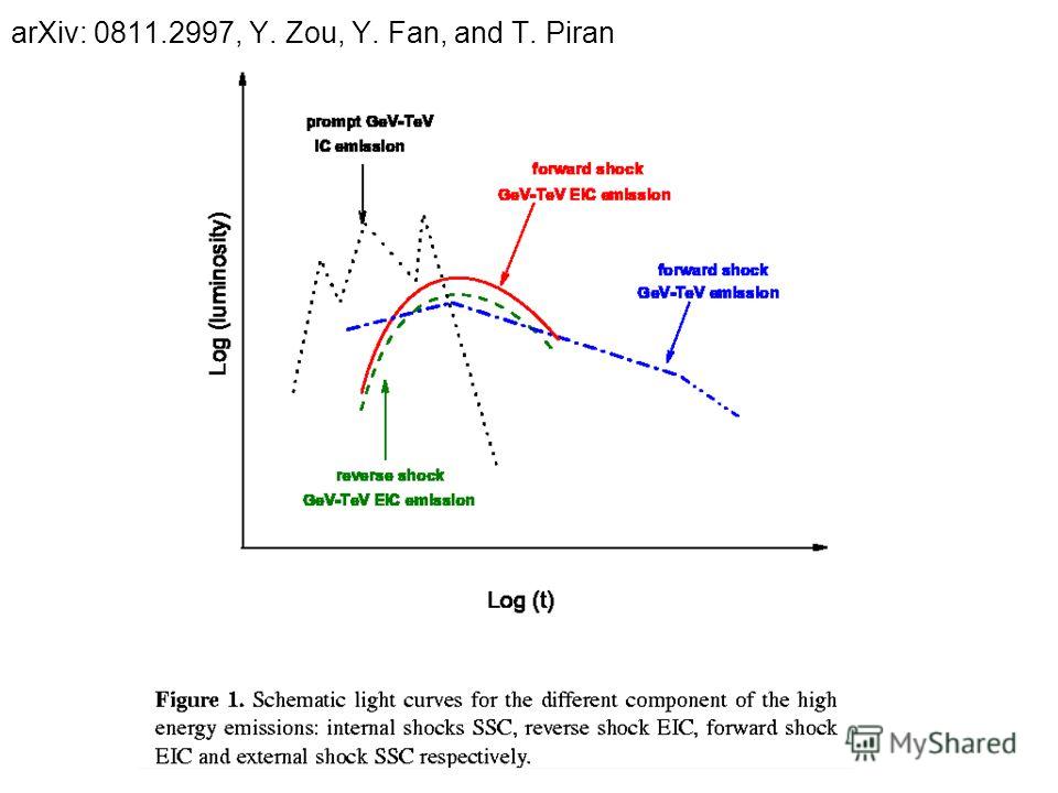 arXiv: 0811.2997, Y. Zou, Y. Fan, and T. Piran