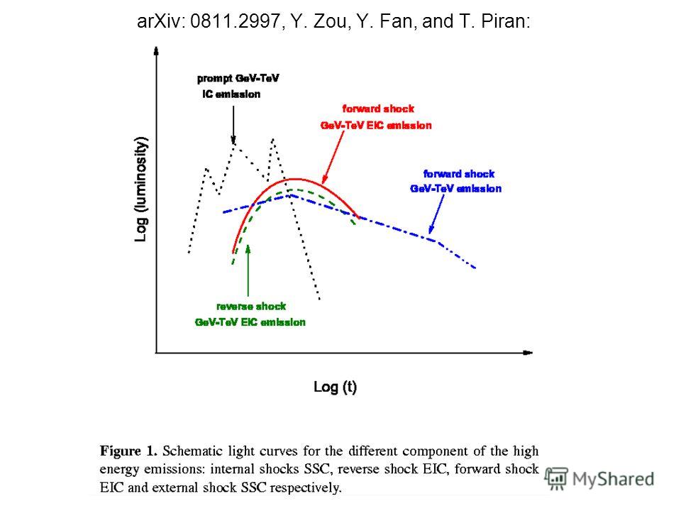 arXiv: 0811.2997, Y. Zou, Y. Fan, and T. Piran: