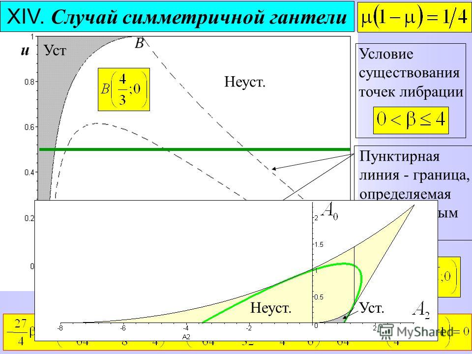 38 Условие существования точек либрации Уравнение границы Пунктирная линия - граница, определяемаянеобходимым условием Уст Неуст. Уст. XIV. Случай симметричной гантели Неуст.Уст.