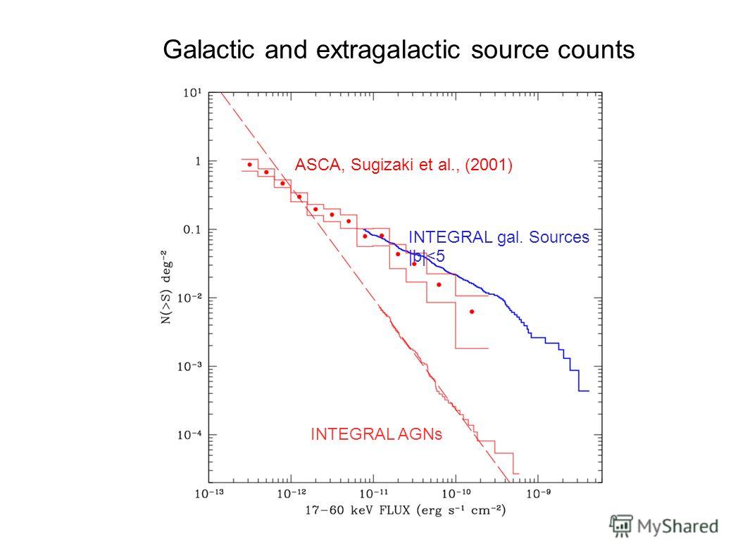 Galactic and extragalactic source counts ASCA, Sugizaki et al., (2001) INTEGRAL gal. Sources |b|