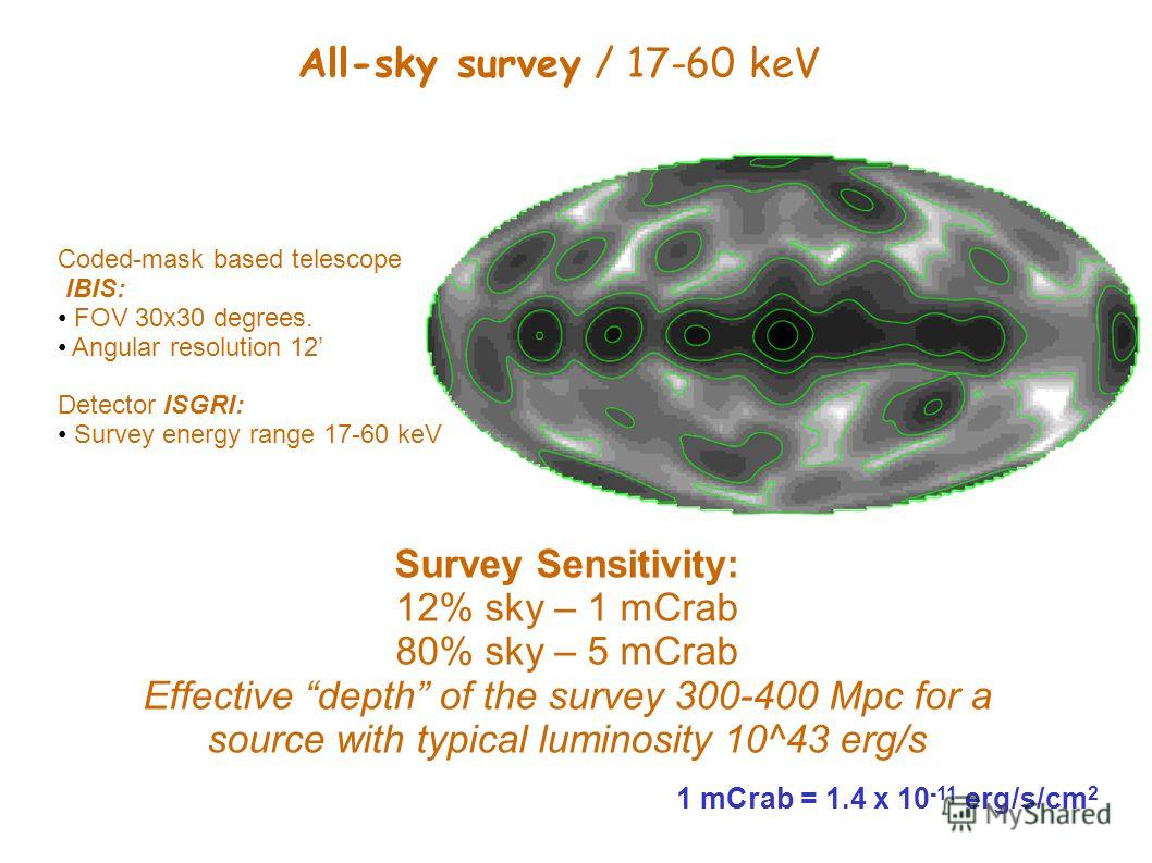 Survey Sensitivity: 12% sky – 1 mCrab 80% sky – 5 mCrab Effective depth of the survey 300-400 Mpc for a source with typical luminosity 10^43 erg/s Coded-mask based telescope IBIS: FOV 30х30 degrees. Angular resolution 12 Detector ISGRI: Survey energy