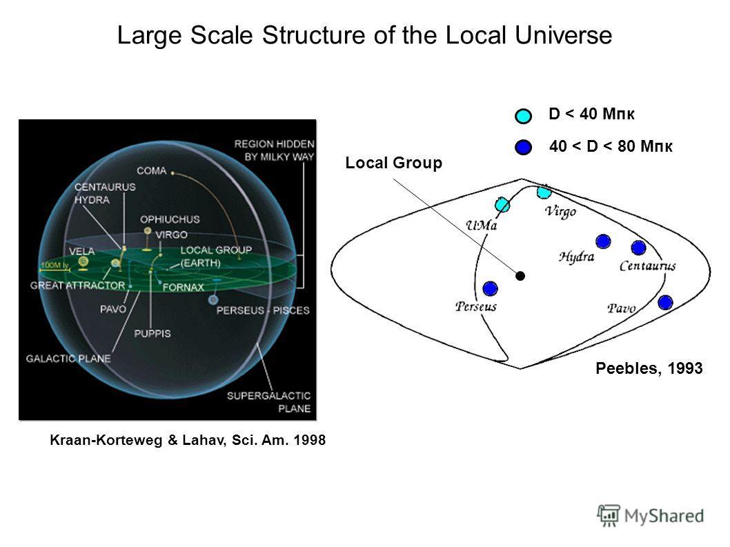 Local Group Large Scale Structure of the Local Universe Peebles, 1993 Kraan-Korteweg & Lahav, Sci. Am. 1998 D < 40 Мпк 40 < D < 80 Мпк