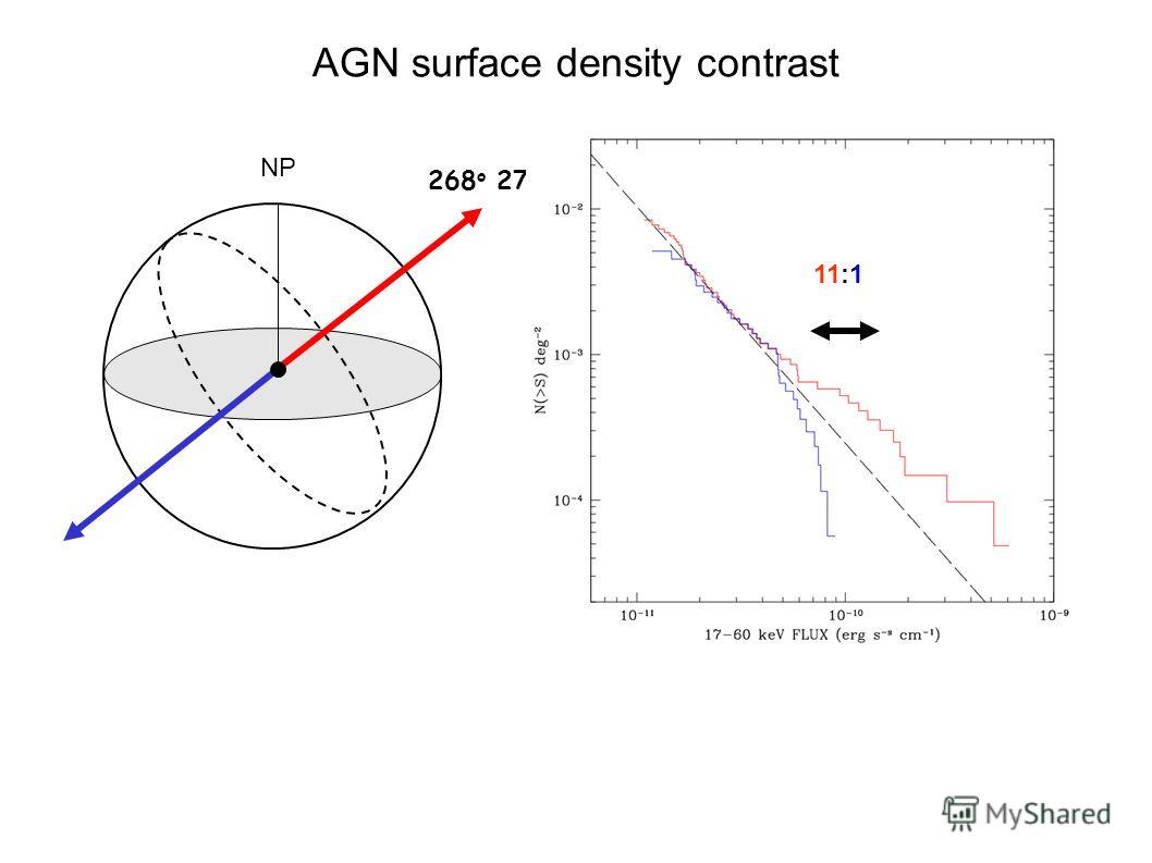 268 o 27 o NP AGN surface density contrast 11:1