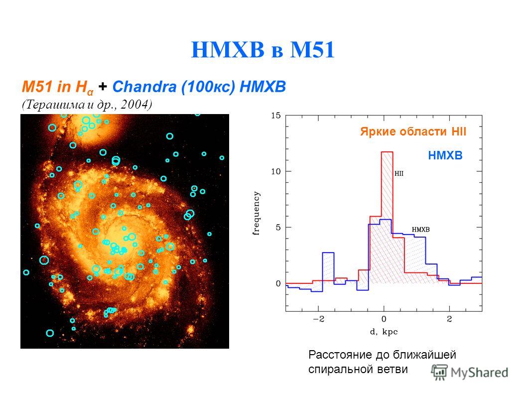 HMXB в M51 M51 in H α + Chandra (100кс) HMXB (Терашима и др., 2004) Расстояние до ближайшей спиральной ветви Яркие области HII HMXB