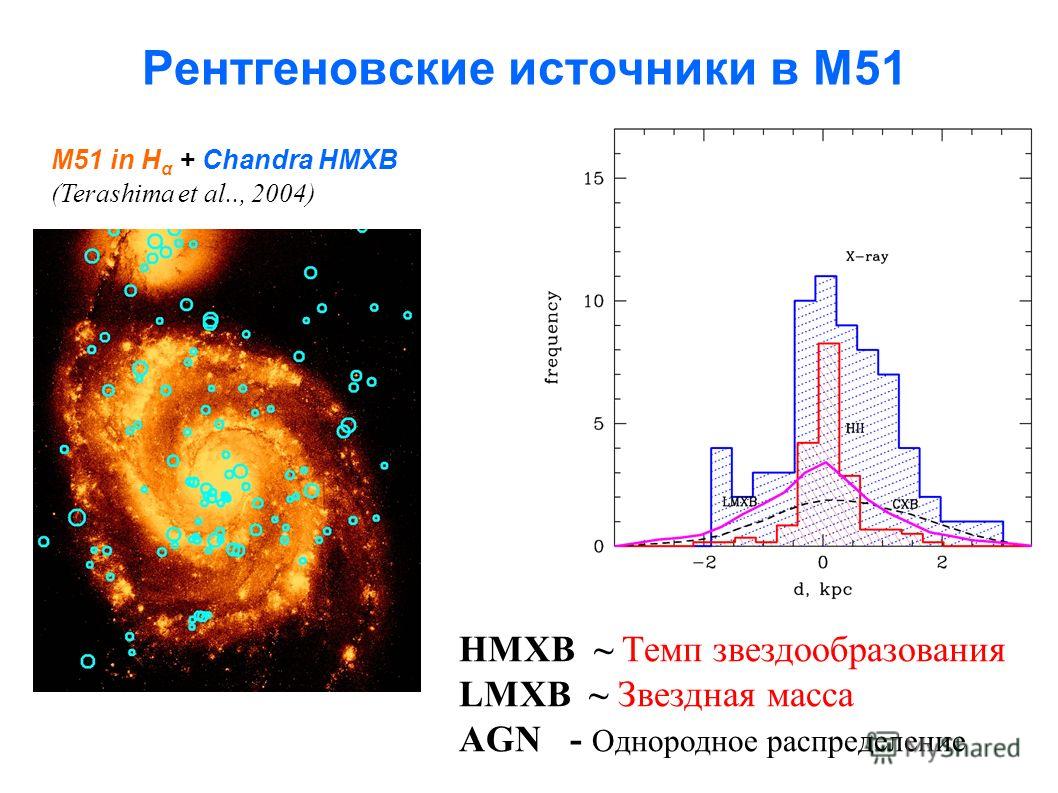 Рентгеновские источники в M51 M51 in H α + Chandra HMXB (Terashima et al.., 2004) HMXB ~ Темп звездообразования LMXB ~ Звездная масса AGN - Однородное распределение