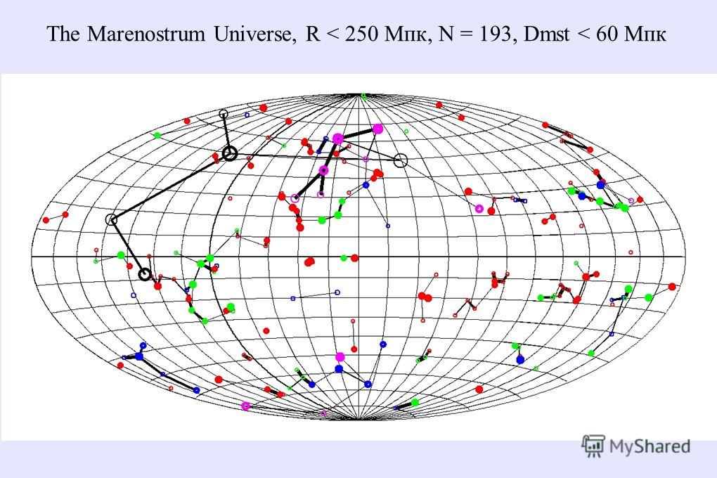 The Marenostrum Universe, R < 250 Мпк, N = 193, Dmst < 60 Мпк