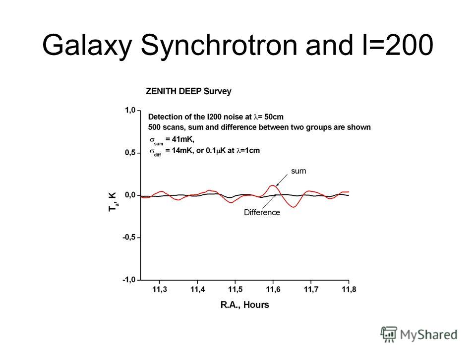 Galaxy Synchrotron and l=200