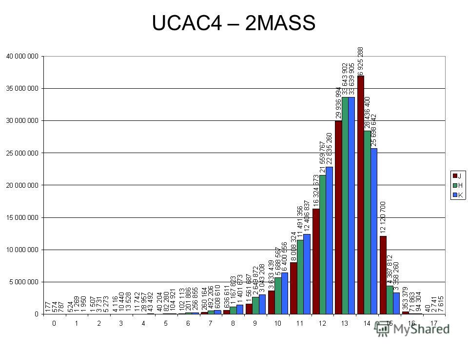 UCAC4 – 2MASS