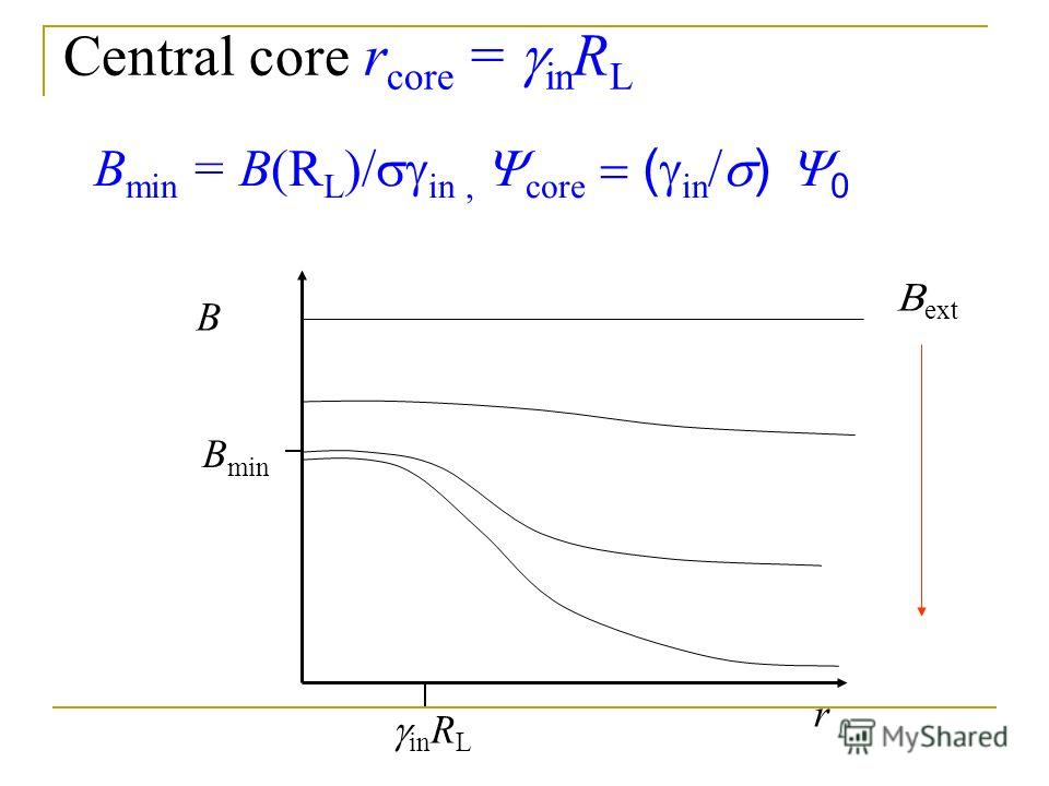 Central core r core = in R L B min = B(R L )/ in, core ( in ) 0 B B min in R L r ext