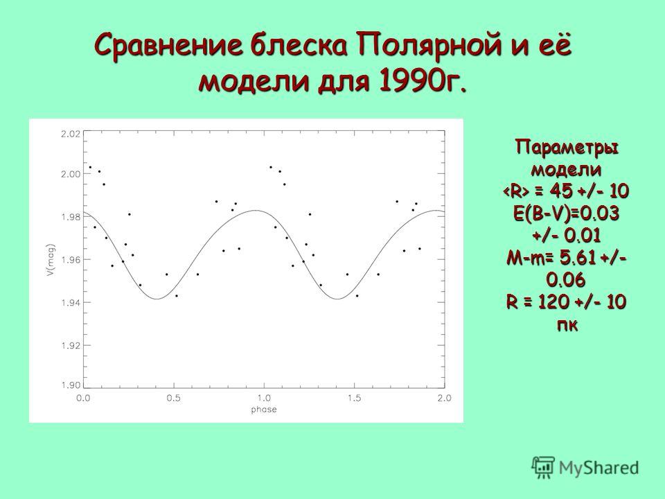 Сравнение блеска Полярной и её модели для 1990г. Параметры модели = 45 +/- 10 = 45 +/- 10 E(B-V)=0.03 +/- 0.01 M-m= 5.61 +/- 0.06 R = 120 +/- 10 пк