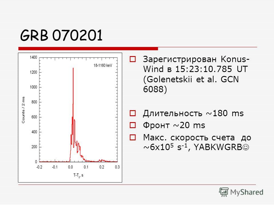 GRB 070201 Зарегистрирован Konus- Wind в 15:23:10.785 UT (Golenetskii et al. GCN 6088) Длительность ~180 ms Фронт ~20 ms Макс. скорость счета до ~6x10 5 s -1, YABKWGRB