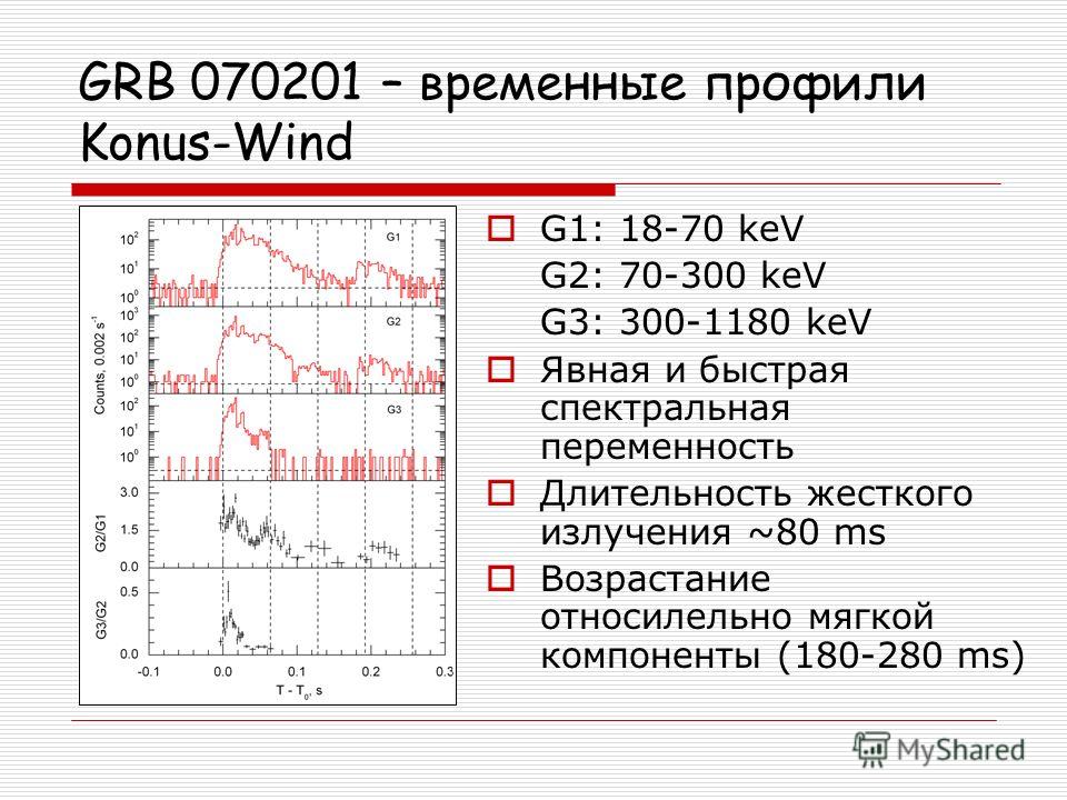 GRB 070201 – временные профили Konus-Wind G1: 18-70 keV G2: 70-300 keV G3: 300-1180 keV Явная и быстрая спектральная переменность Длительность жесткого излучения ~80 ms Возрастание относилельно мягкой компоненты (180-280 ms)