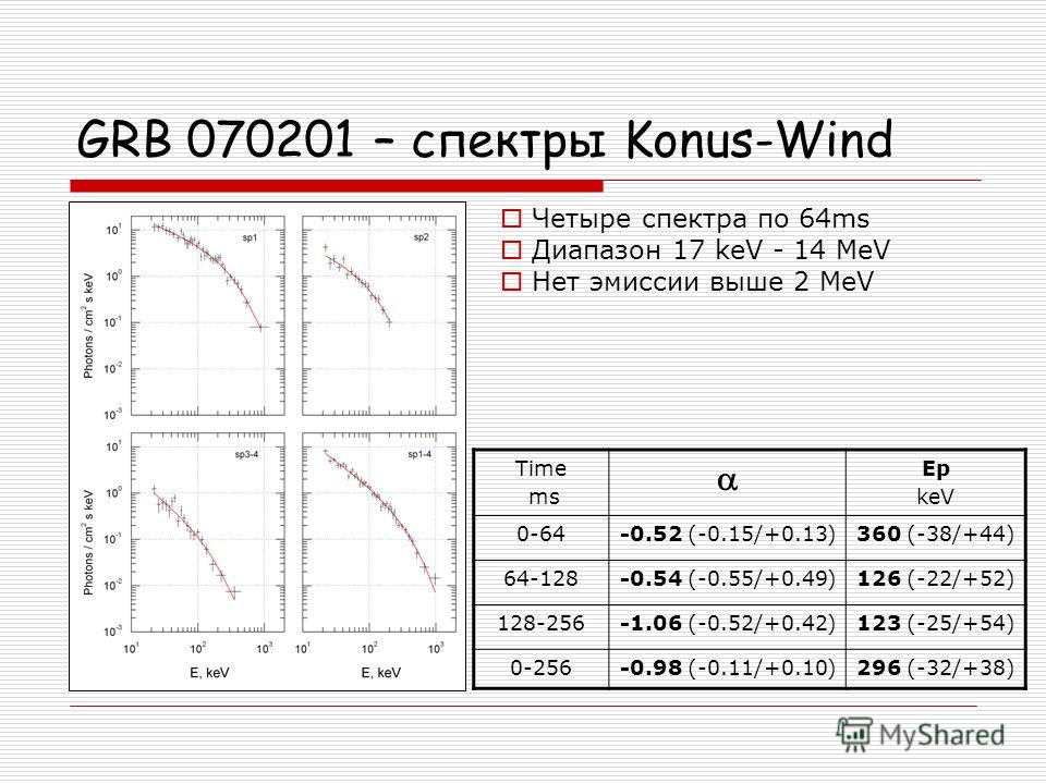 GRB 070201 – спектры Konus-Wind Time ms Ep keV 0-64-0.52 (-0.15/+0.13)360 (-38/+44) 64-128-0.54 (-0.55/+0.49)126 (-22/+52) 128-256-1.06 (-0.52/+0.42)123 (-25/+54) 0-256-0.98 (-0.11/+0.10)296 (-32/+38) Четыре спектра по 64ms Диапазон 17 keV - 14 MeV Н